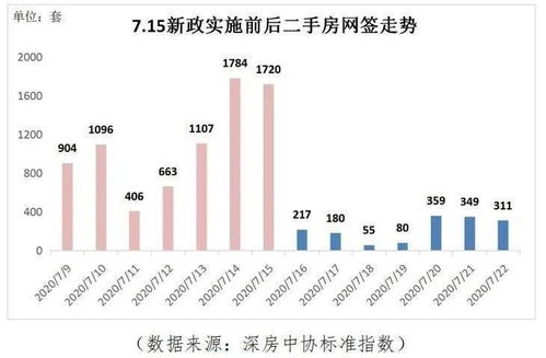 新政“組合拳”精準發力，深圳樓市迎來深度調整